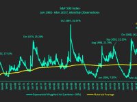 S&P 500 volatility