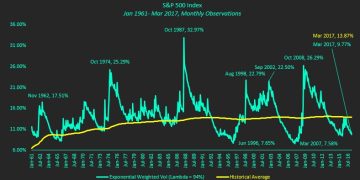 S&P 500 volatility