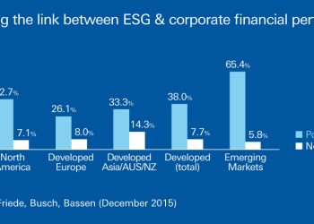 Sustainable Investing: The Impact on Asset Performance
